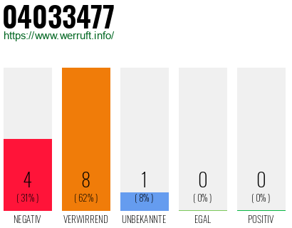 Rufnummer 04033477 Telefonnummer 04033477