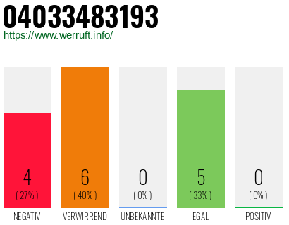 Rufnummer 04033483193 Telefonnummer 04033483193
