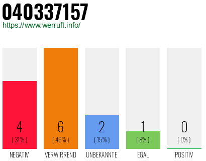 Rufnummer 040337157 Telefonnummer 040337157