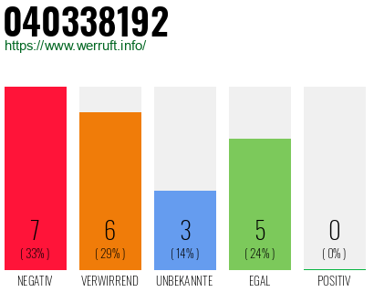 Rufnummer 040338192 Telefonnummer 040338192