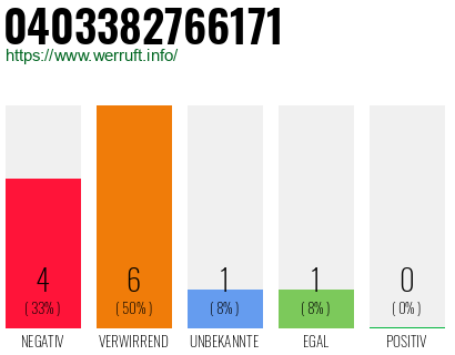 Rufnummer 0403382766171 Telefonnummer 0403382766171