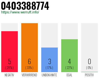 Rufnummer 0403388774 Telefonnummer 0403388774