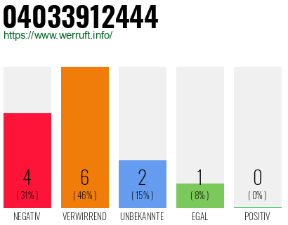 Rufnummer 04033912444 Telefonnummer 04033912444