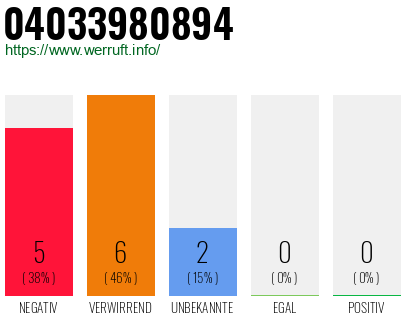 Rufnummer 04033980894 Telefonnummer 04033980894