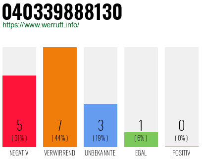 Rufnummer 040339888130 Telefonnummer 040339888130