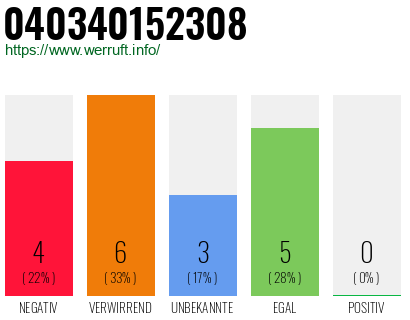 Rufnummer 040340152308 Telefonnummer 040340152308
