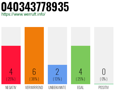 Rufnummer 040343778935 Telefonnummer 040343778935
