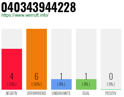 Rufnummer 040343944228 Telefonnummer 040343944228