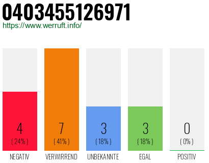 Rufnummer 0403455126971 Telefonnummer 0403455126971