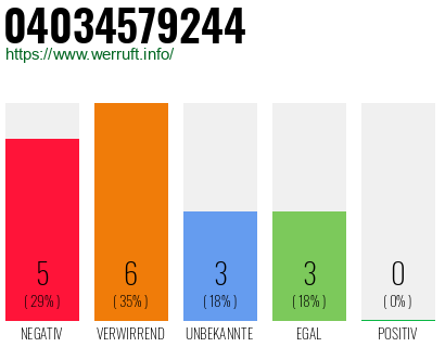 Rufnummer 04034579244 Telefonnummer 04034579244