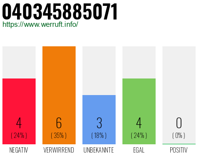 Rufnummer 040345885071 Telefonnummer 040345885071