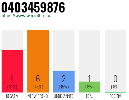 Rufnummer 0403459876 Telefonnummer 0403459876