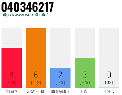Rufnummer 040346217 Telefonnummer 040346217