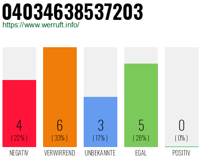 Rufnummer 04034638537203 Telefonnummer 04034638537203