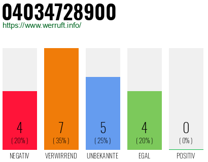 Rufnummer 04034728900 Telefonnummer 04034728900
