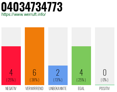 Rufnummer 04034734773 Telefonnummer 04034734773