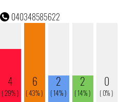 Rufnummer 040348585622 Telefonnummer 040348585622