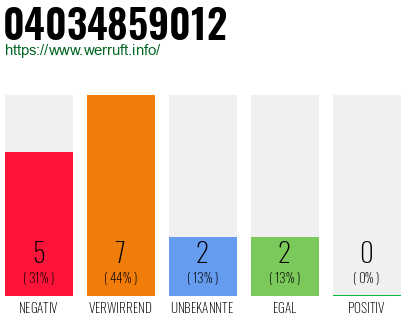 Rufnummer 04034859012 Telefonnummer 04034859012