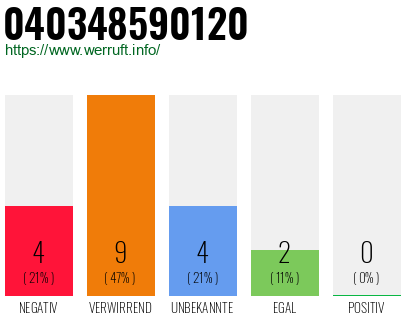 Rufnummer 040348590120 Telefonnummer 040348590120