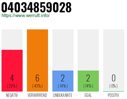 Rufnummer 04034859028 Telefonnummer 04034859028
