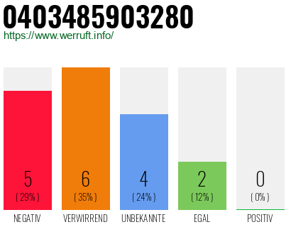 Rufnummer 0403485903280 Telefonnummer 0403485903280