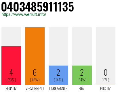 Rufnummer 0403485911135 Telefonnummer 0403485911135
