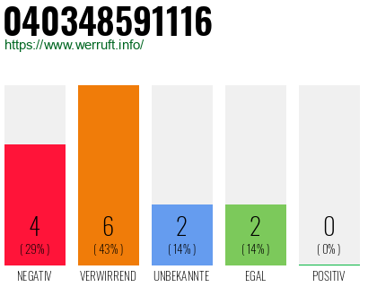 Rufnummer 040348591116 Telefonnummer 040348591116