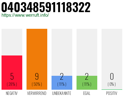 Rufnummer 040348591118322 Telefonnummer 040348591118322