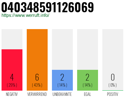 Rufnummer 040348591126069 Telefonnummer 040348591126069