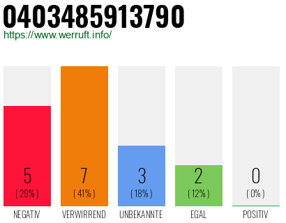 Rufnummer 0403485913790 Telefonnummer 0403485913790