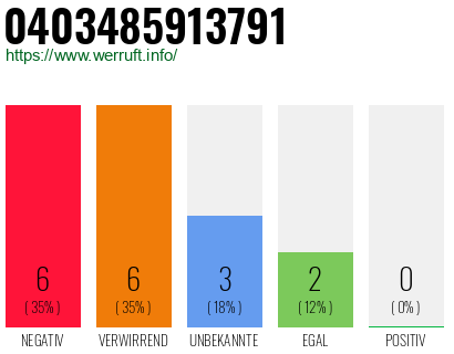 Rufnummer 0403485913791 Telefonnummer 0403485913791