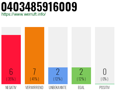 Rufnummer 0403485916009 Telefonnummer 0403485916009