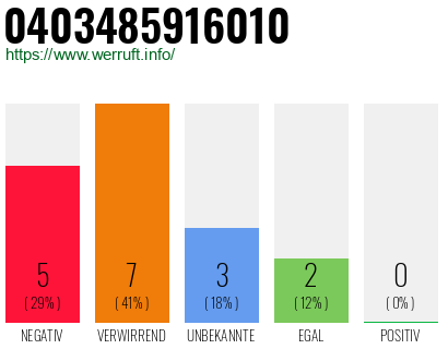 Rufnummer 0403485916010 Telefonnummer 0403485916010