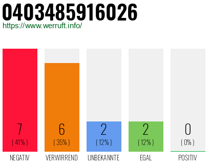 Rufnummer 0403485916026 Telefonnummer 0403485916026
