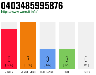 Rufnummer 0403485995876 Telefonnummer 0403485995876