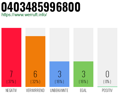 Rufnummer 0403485996800 Telefonnummer 0403485996800