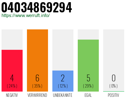 Rufnummer 04034869294 Telefonnummer 04034869294