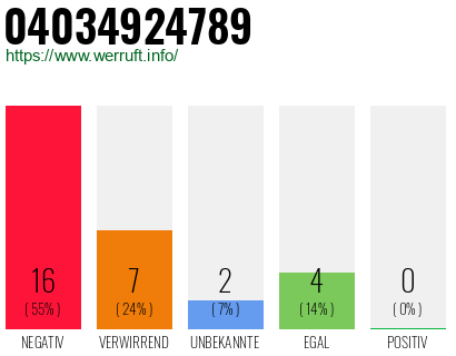 Rufnummer 04034924789 Telefonnummer 04034924789