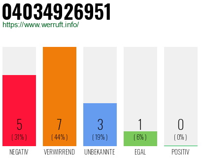 Rufnummer 04034926951 Telefonnummer 04034926951