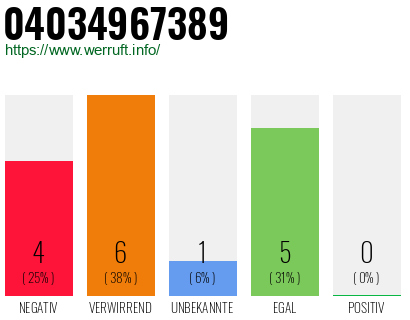 Rufnummer 04034967389 Telefonnummer 04034967389