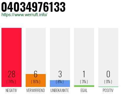 Rufnummer 04034976133 Telefonnummer 04034976133