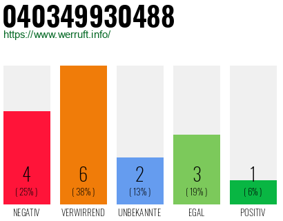 Rufnummer 040349930488 Telefonnummer 040349930488