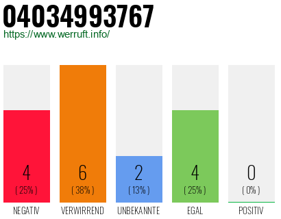 Rufnummer 04034993767 Telefonnummer 04034993767