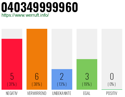 Rufnummer 040349999960 Telefonnummer 040349999960