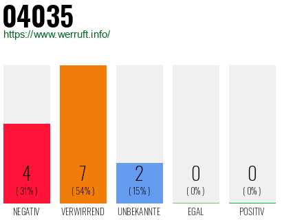 Rufnummer 04035 Telefonnummer 04035