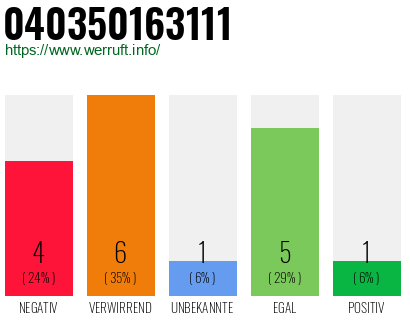 Rufnummer 040350163111 Telefonnummer 040350163111