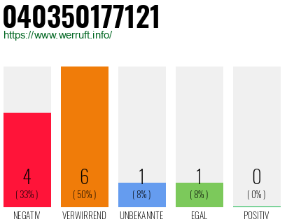 Rufnummer 040350177121 Telefonnummer 040350177121