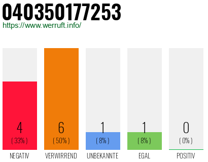 Rufnummer 040350177253 Telefonnummer 040350177253