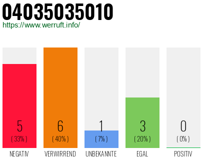 Rufnummer 04035035010 Telefonnummer 04035035010