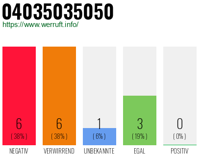 Rufnummer 04035035050 Telefonnummer 04035035050